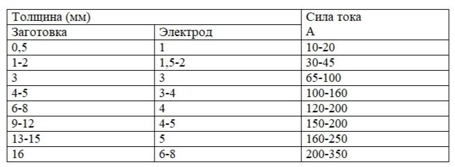 таблица подбора электродов