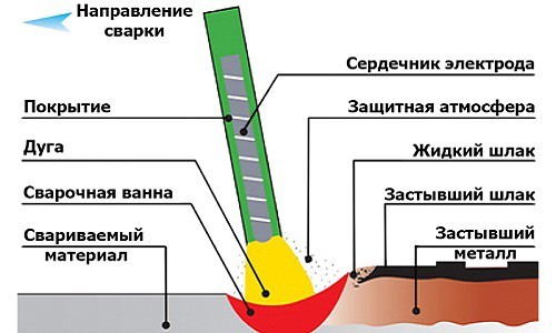 схема ручной дуговой сварки